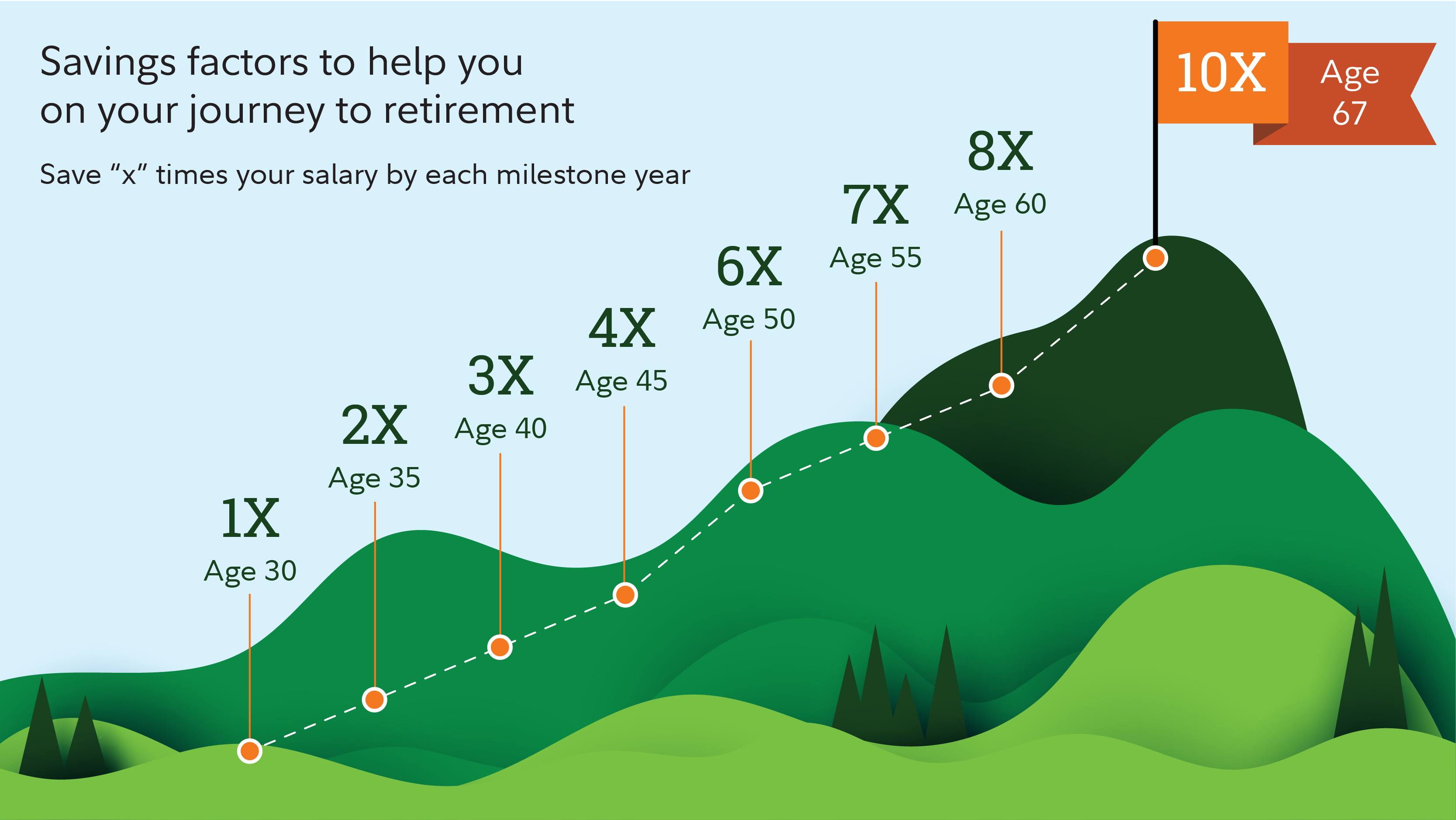 Retirement savings by age